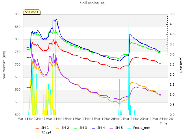 plot of Soil Moisture