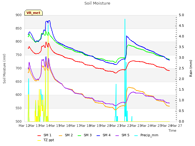 plot of Soil Moisture