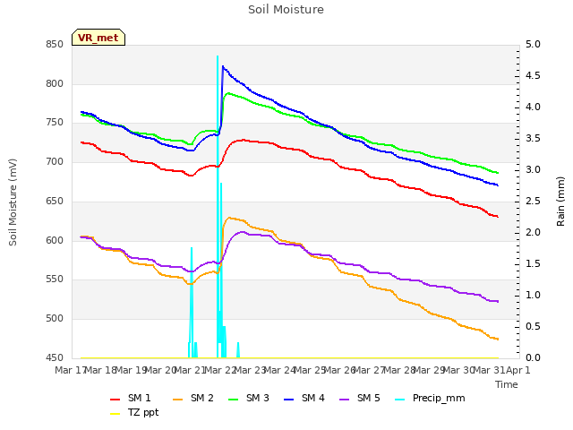 plot of Soil Moisture