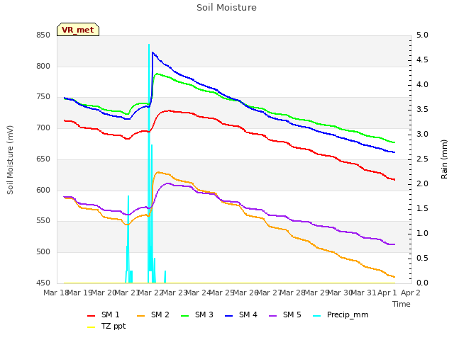 plot of Soil Moisture