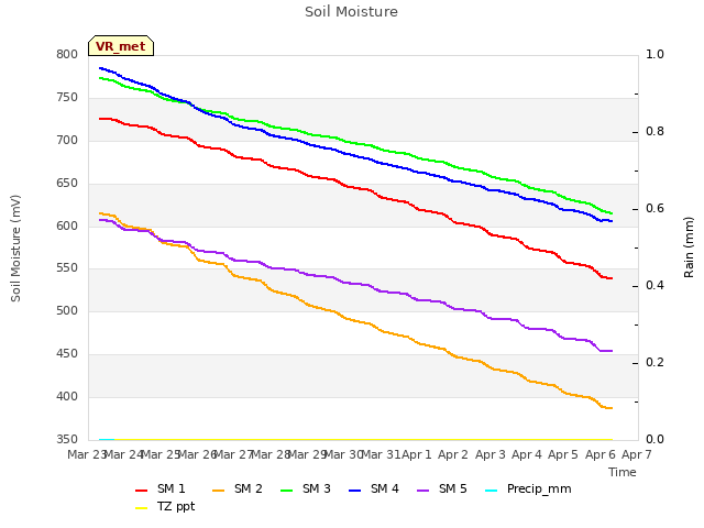 plot of Soil Moisture