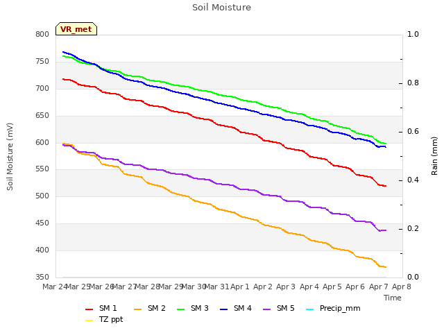 plot of Soil Moisture