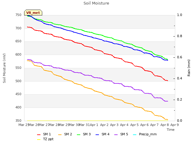 plot of Soil Moisture