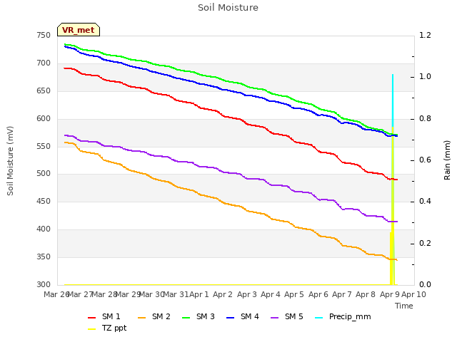 plot of Soil Moisture