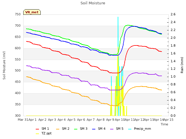 plot of Soil Moisture
