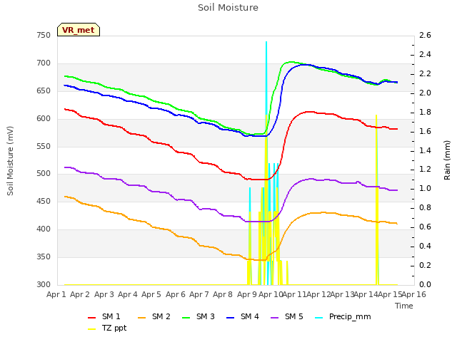 plot of Soil Moisture