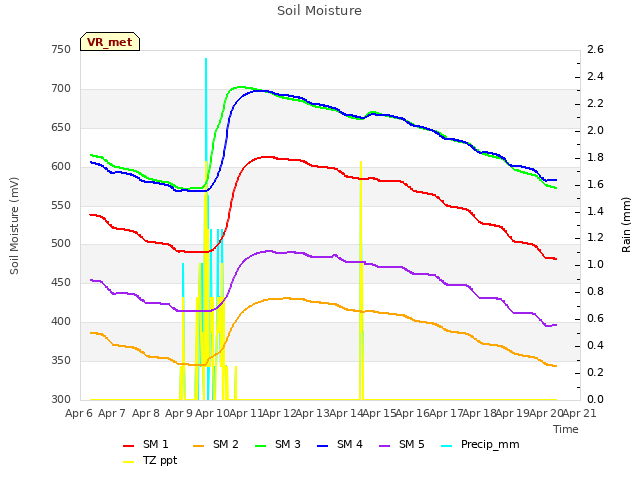 plot of Soil Moisture