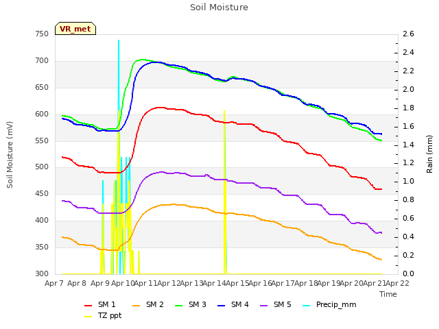 plot of Soil Moisture
