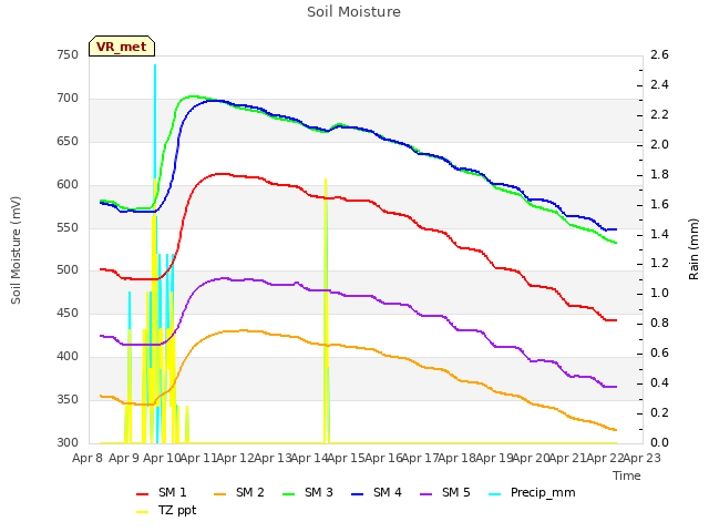 plot of Soil Moisture