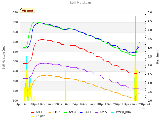 plot of Soil Moisture