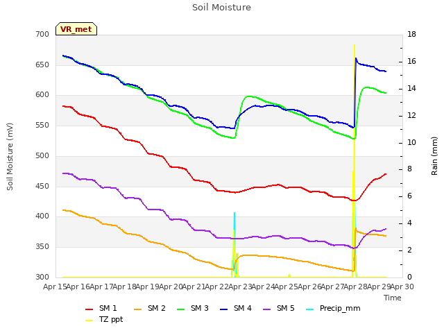 plot of Soil Moisture