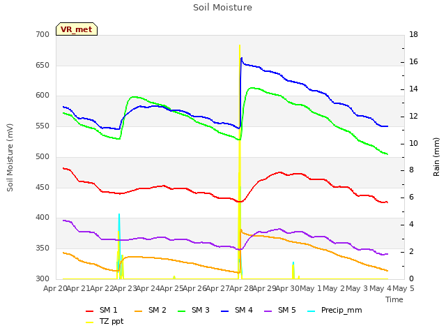 plot of Soil Moisture