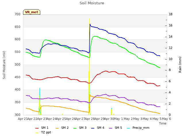 plot of Soil Moisture