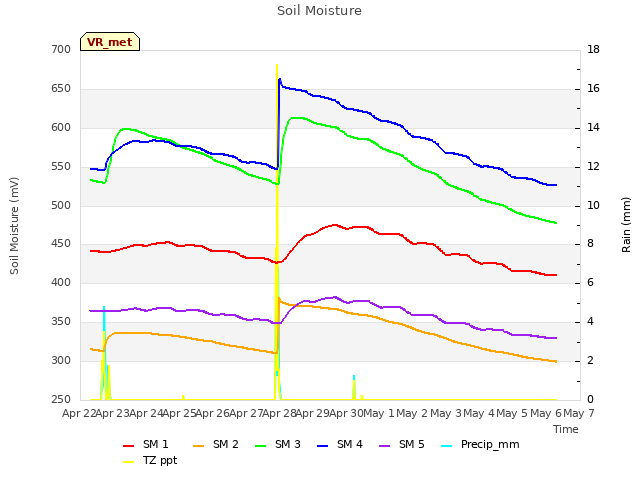 plot of Soil Moisture