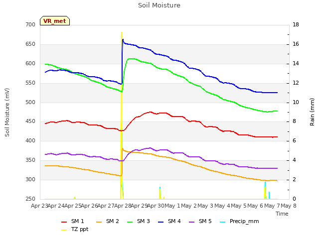 plot of Soil Moisture