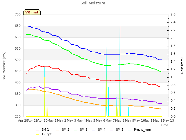 plot of Soil Moisture