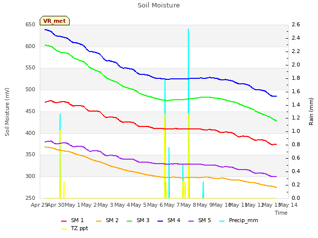 plot of Soil Moisture