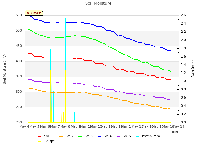 plot of Soil Moisture