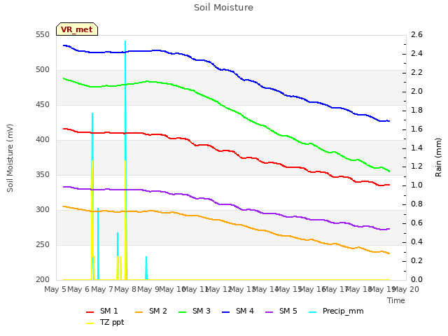 plot of Soil Moisture