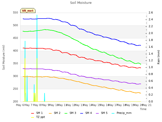 plot of Soil Moisture