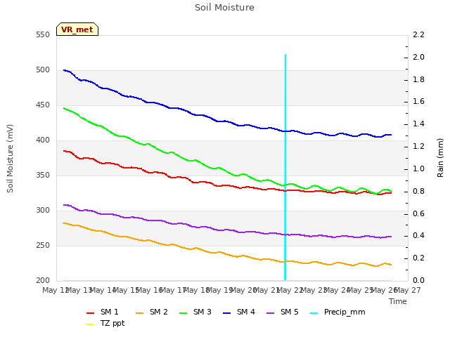 plot of Soil Moisture