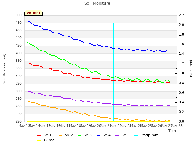 plot of Soil Moisture