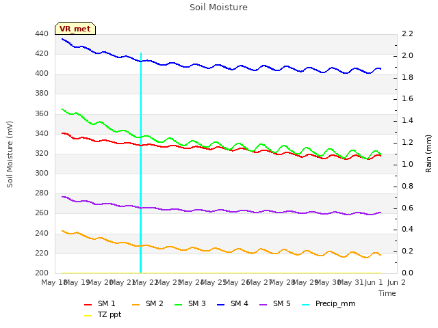 plot of Soil Moisture