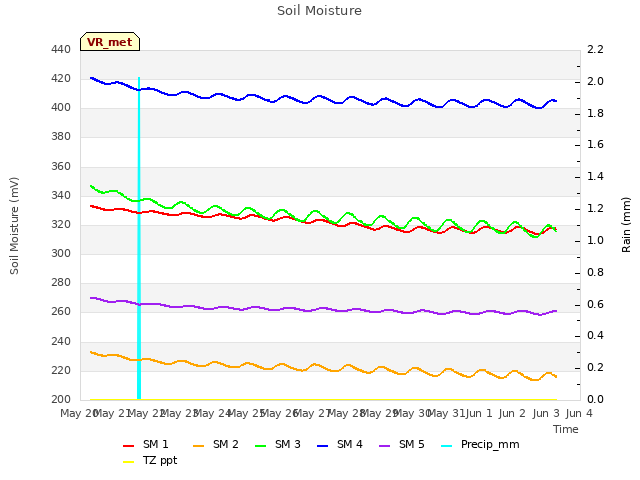 plot of Soil Moisture