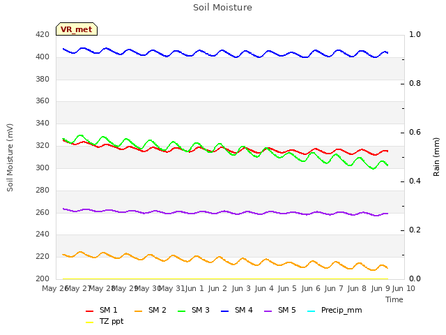 plot of Soil Moisture