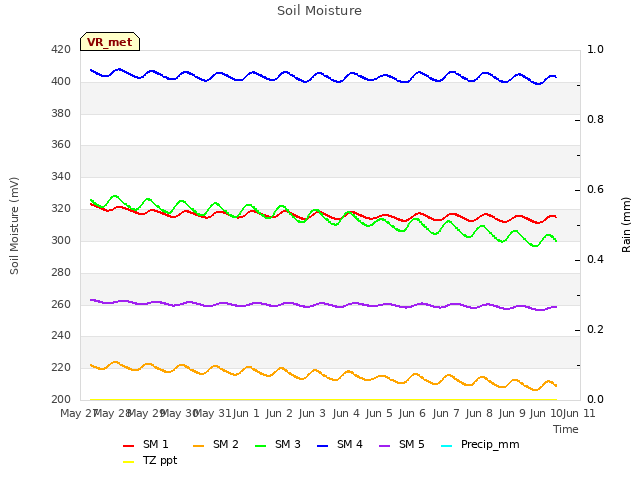 plot of Soil Moisture