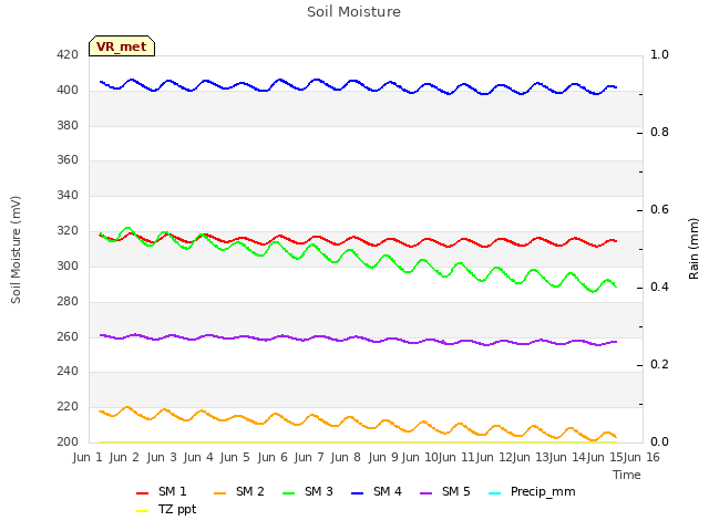 plot of Soil Moisture