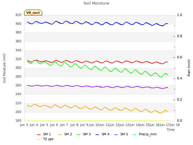 plot of Soil Moisture