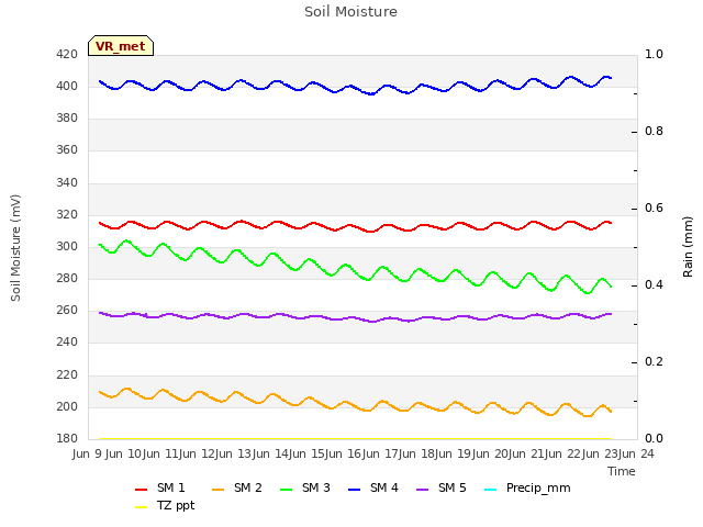 plot of Soil Moisture