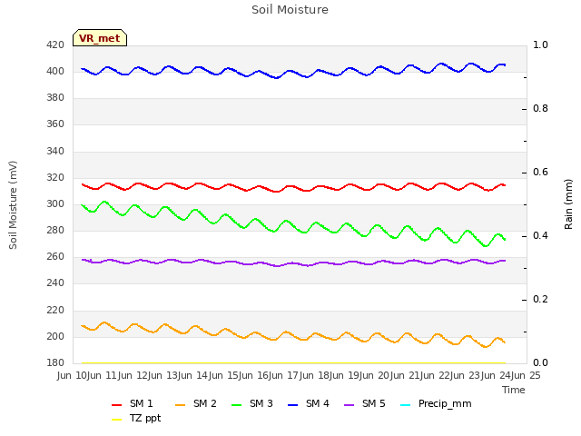 plot of Soil Moisture