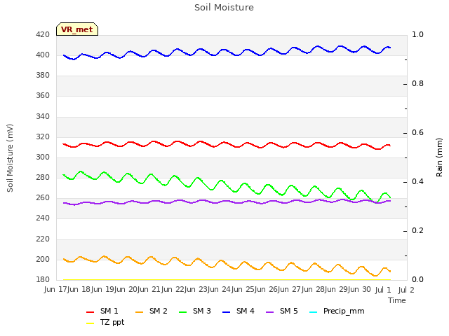 plot of Soil Moisture