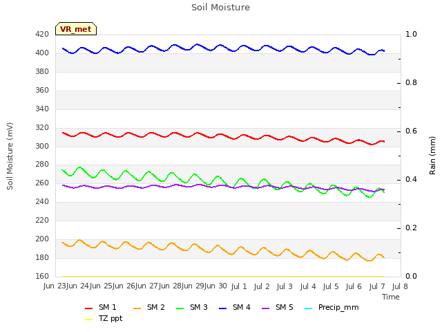 plot of Soil Moisture