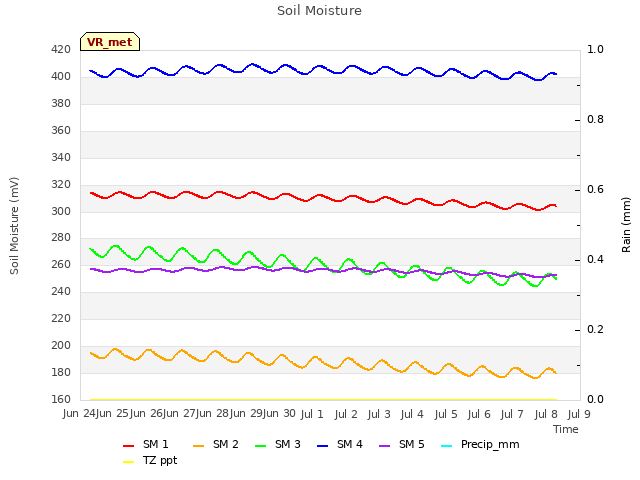 plot of Soil Moisture