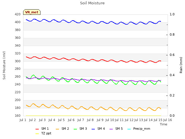 plot of Soil Moisture