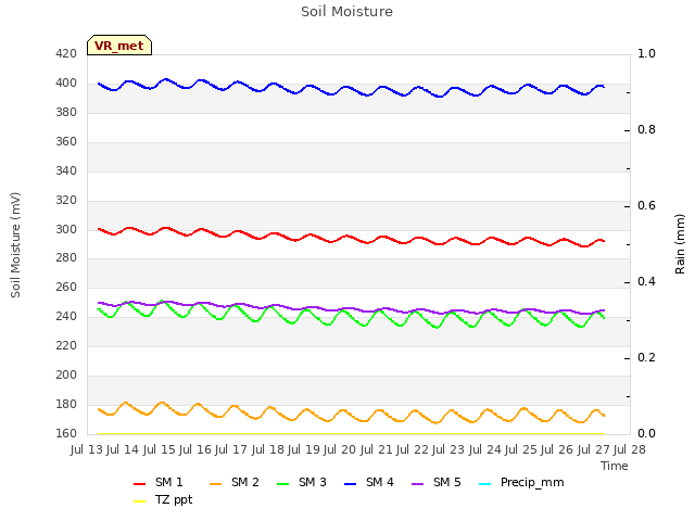 plot of Soil Moisture