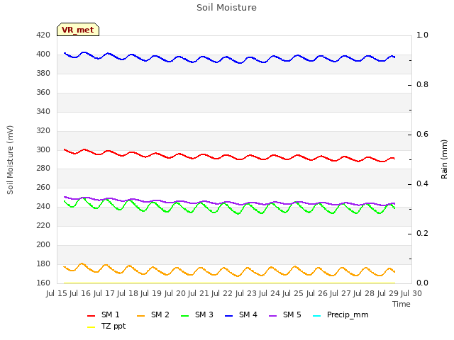 plot of Soil Moisture