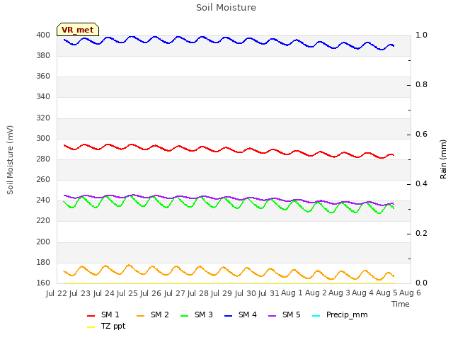 plot of Soil Moisture