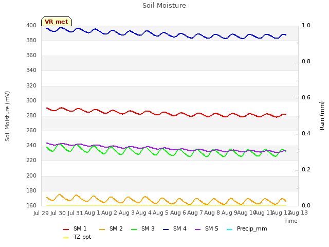 plot of Soil Moisture