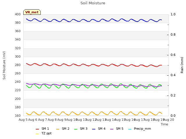 plot of Soil Moisture