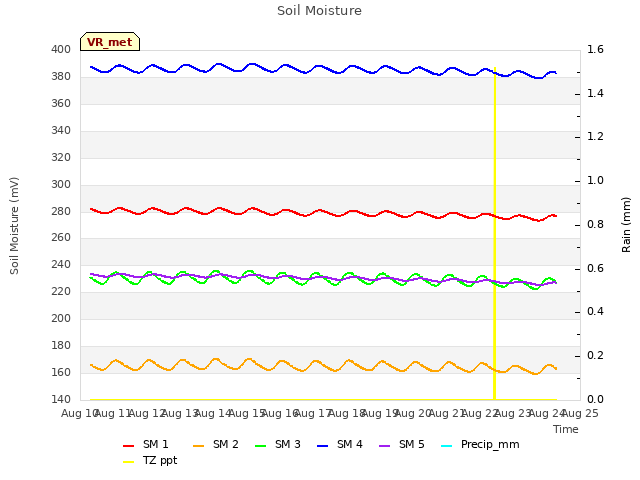 plot of Soil Moisture