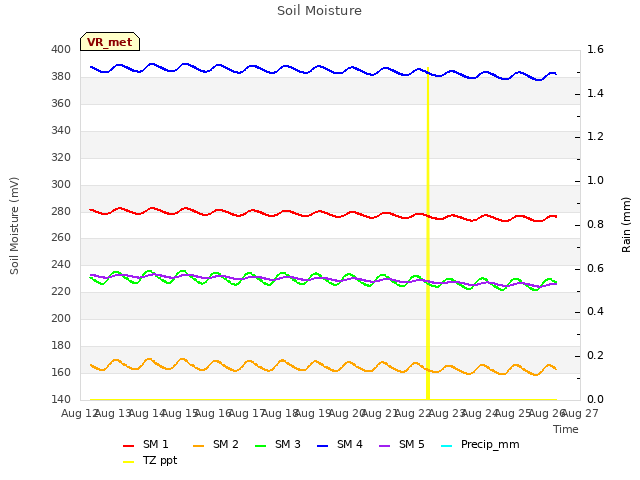 plot of Soil Moisture