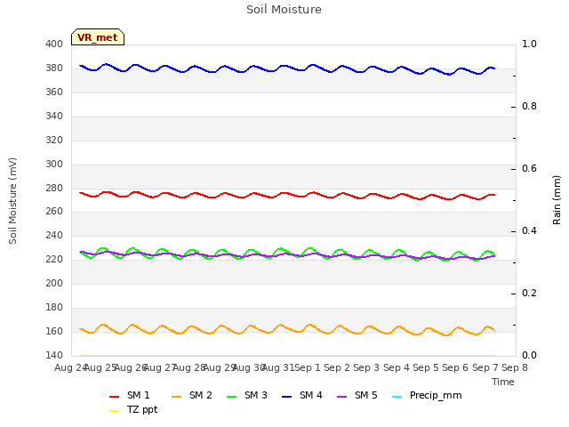 plot of Soil Moisture