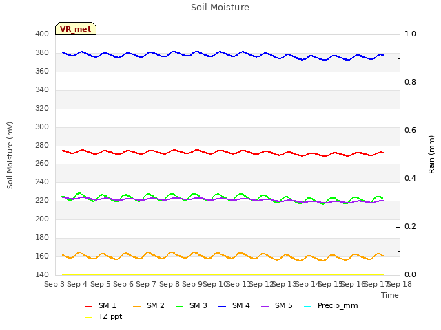 plot of Soil Moisture