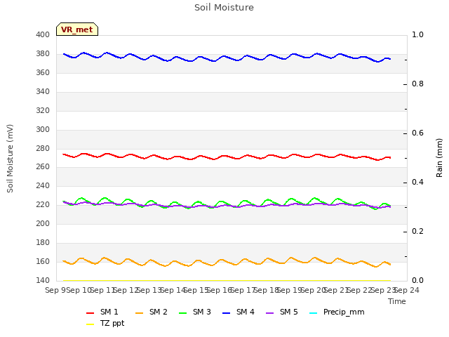 plot of Soil Moisture