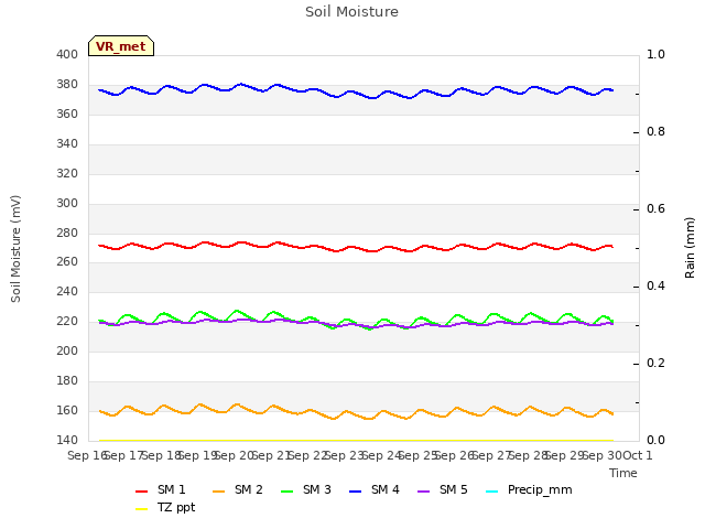 plot of Soil Moisture