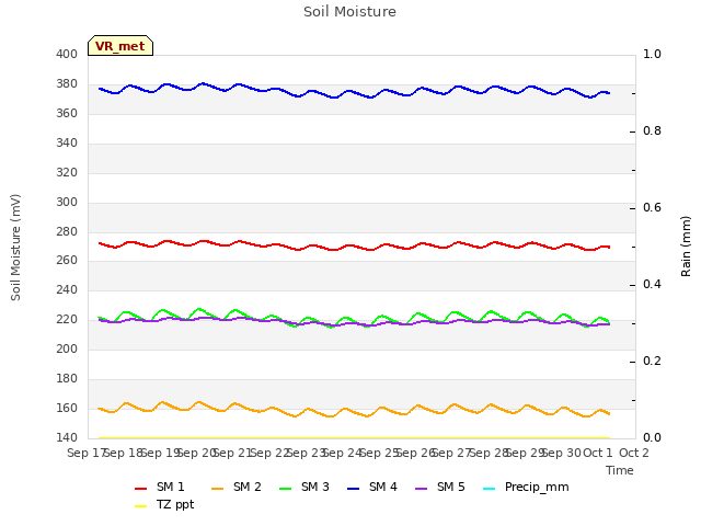 plot of Soil Moisture